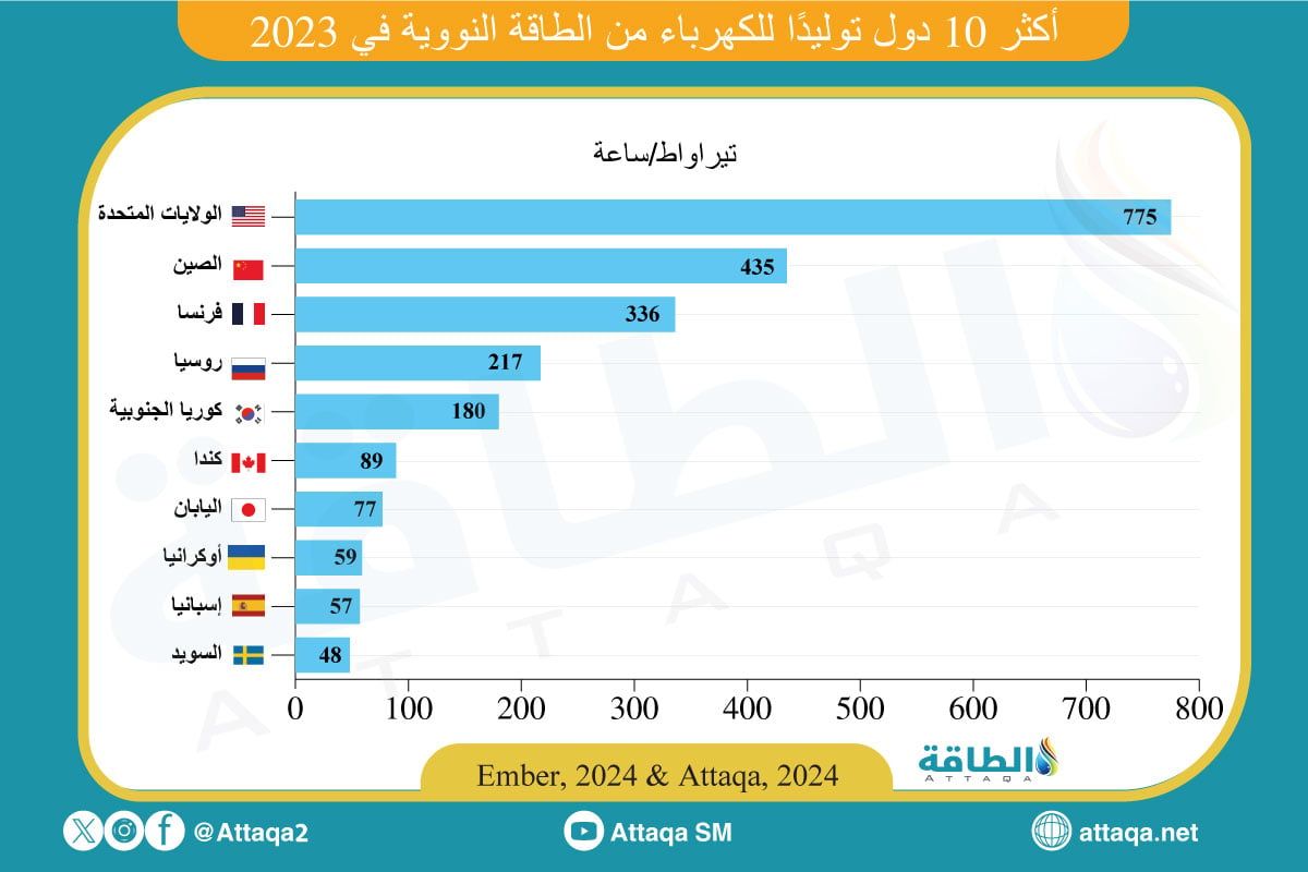 أكبر الدول المنتجة للكهرباء من الطاقة النووية