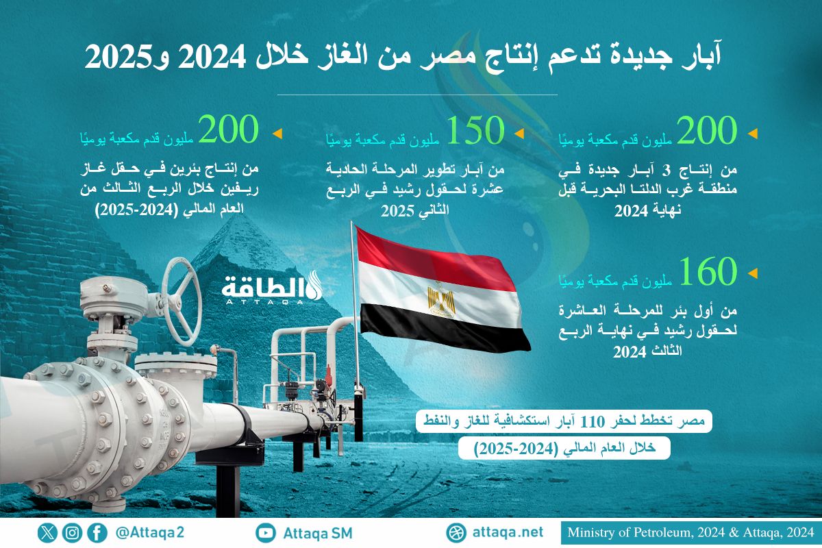 إنتاج مصر من الغاز ينتظر انتعاشة من آبار جديدة