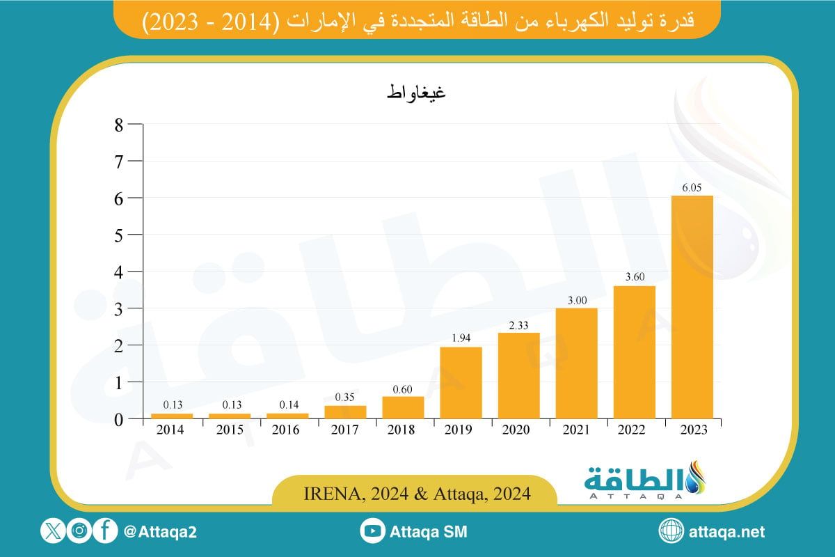 سعة توليد الكهرباء من الطاقة المتجددة في الإمارات