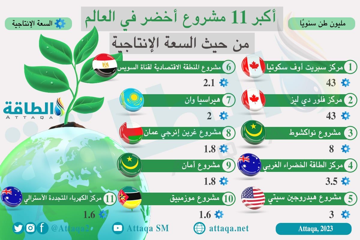 أكبر 11 مشروعًا لإنتاج الهيدروجين الأخضر في العالم