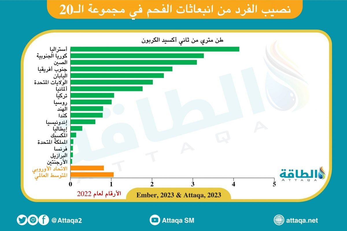 نصيب الفرد من انبعاثات الفحم في مجموعة الـ20