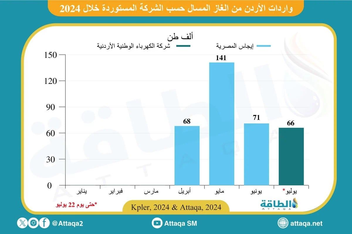 واردات الأردن من الغاز المسال حسب المشتري خلال 2024