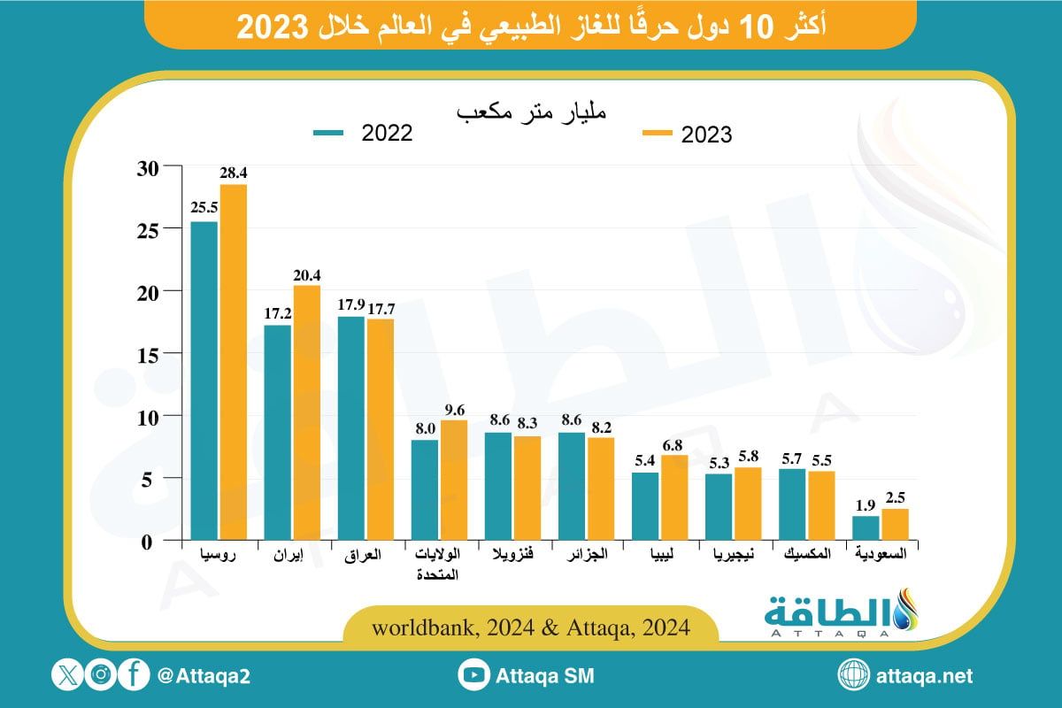 أكثر 10 دول حرقًا للغاز في العالم