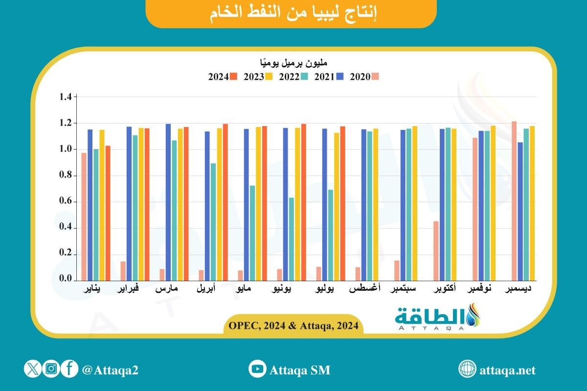 إنتاج النفط الليبي