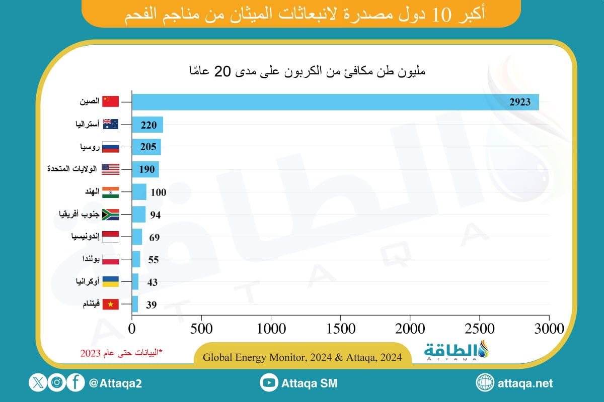 انبعاثات الميثان من مناجم الفحم