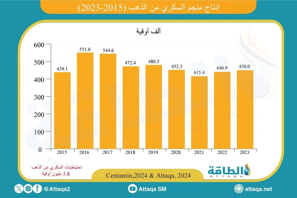 إنتاج منجم السكري