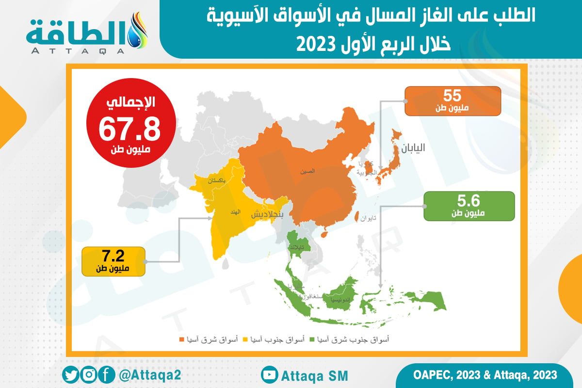 الطلب على الغاز المسال في الأسواق الآسيوية