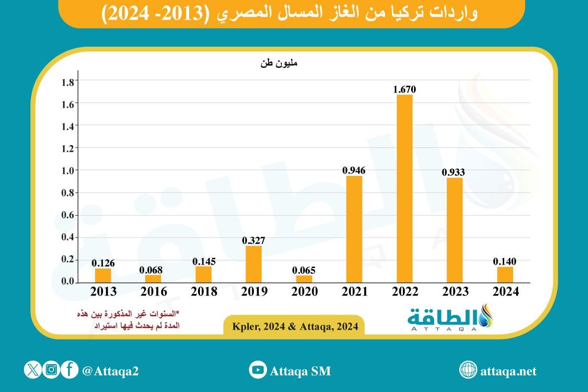 واردات تركيا من الغاز المسال المصري (2013-2024)