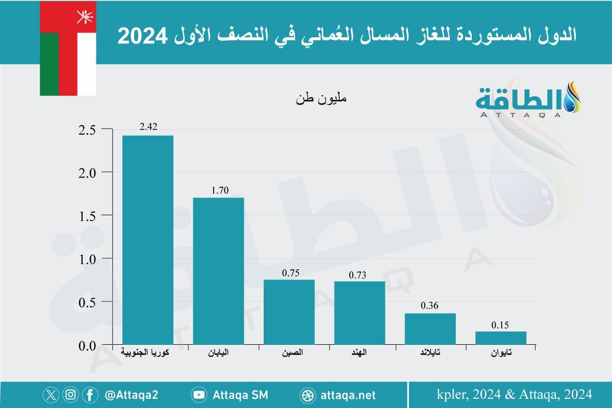 الدول المستوردة للغاز المسال العماني خلال النصف الأول من 2024