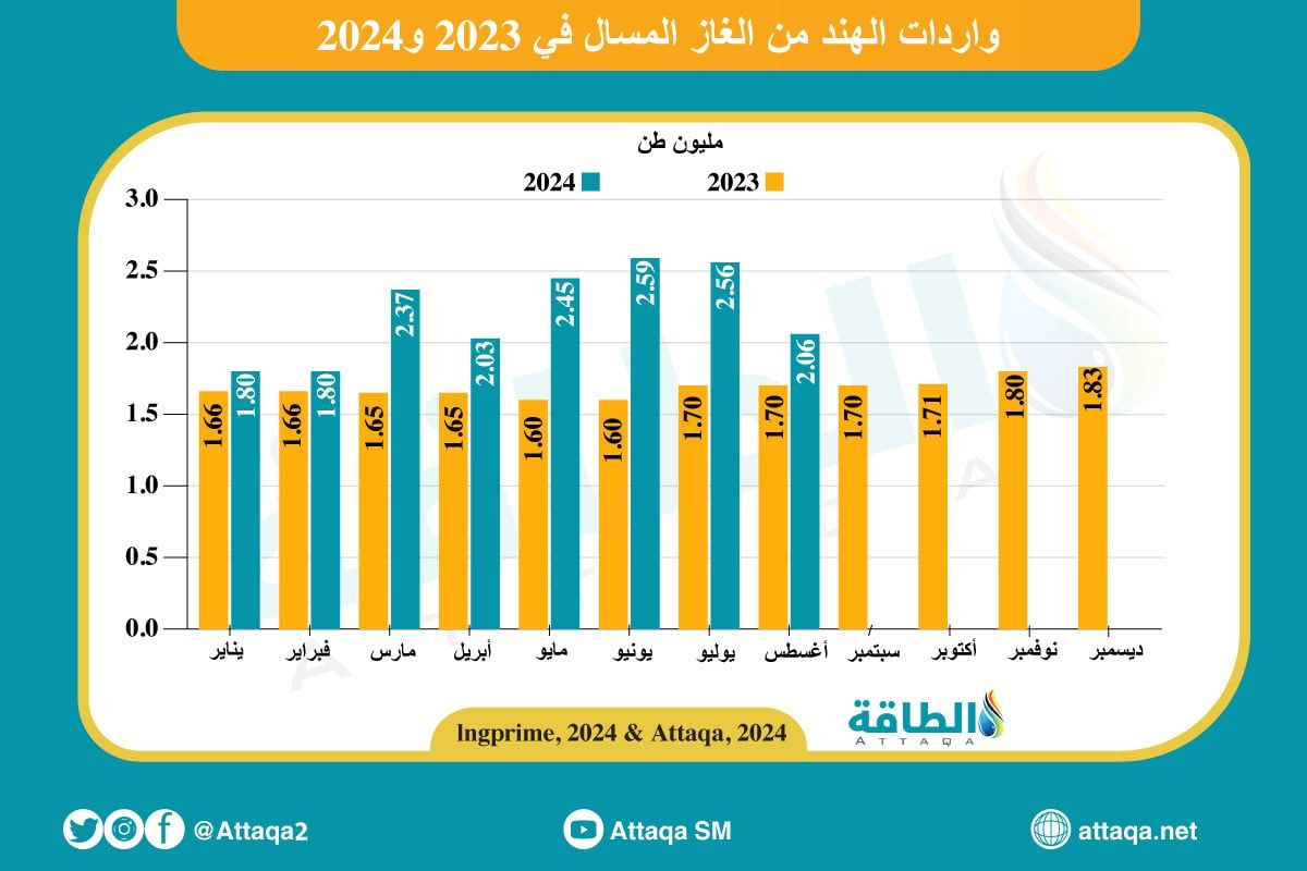 واردات الهند من الغاز المسال في 2023 و2024