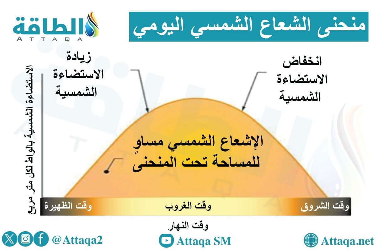 شكل يوضح منحنى الشعاع الشمسي اليومي