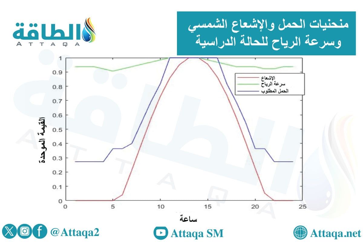 منحنيات الحمل والإشعاع الشمسي وسرعة الرياح للحالة الدراسية