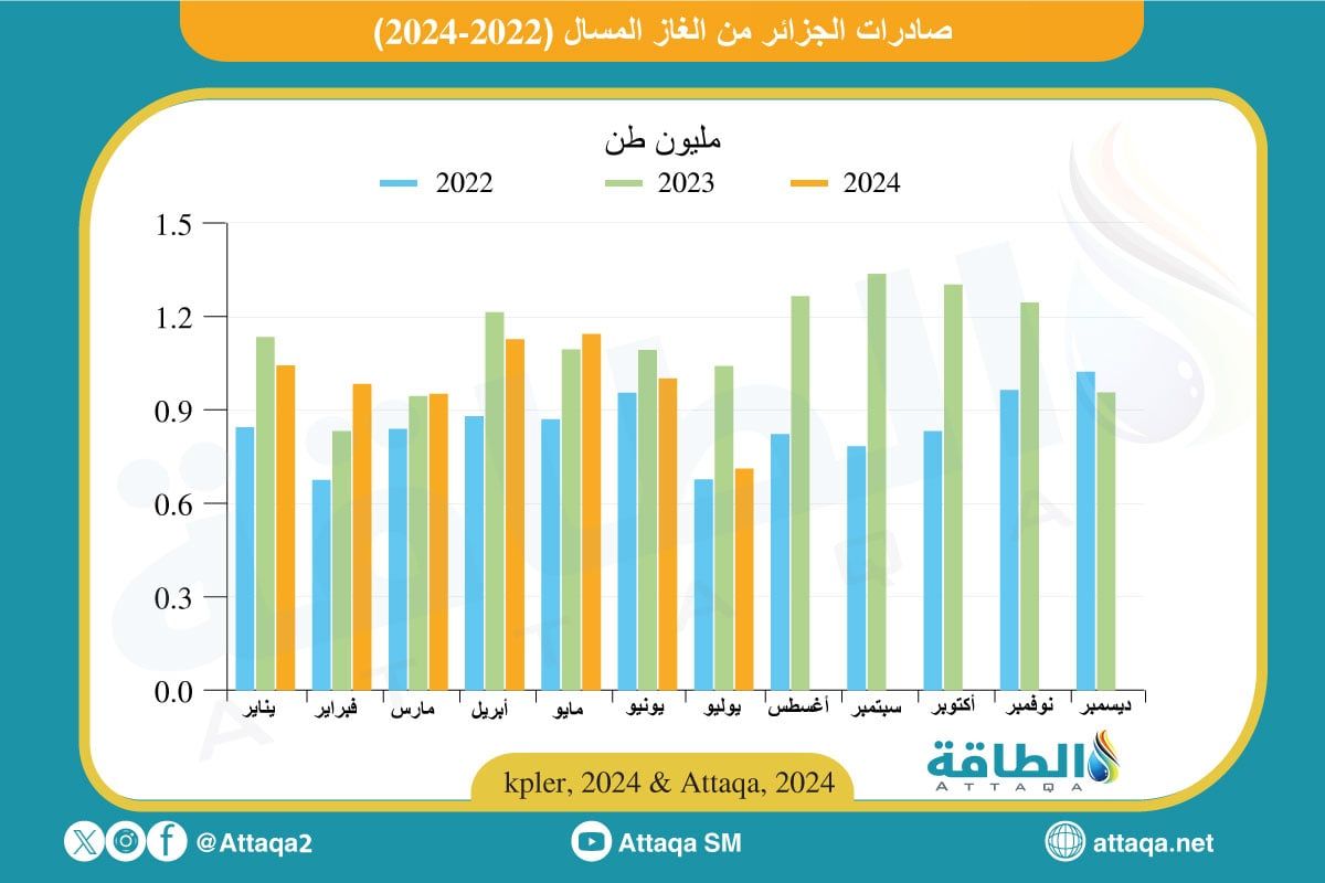 صادرات الجزائر من الغاز المسال حتى يوليو 2024