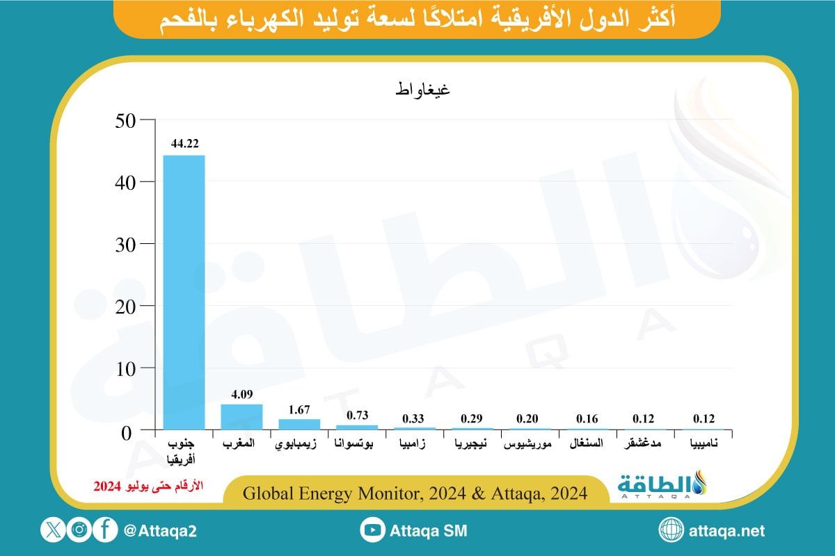 أكثر الدول الأفريقية امتلاكًا لسعة توليد الكهرباء بالفحم