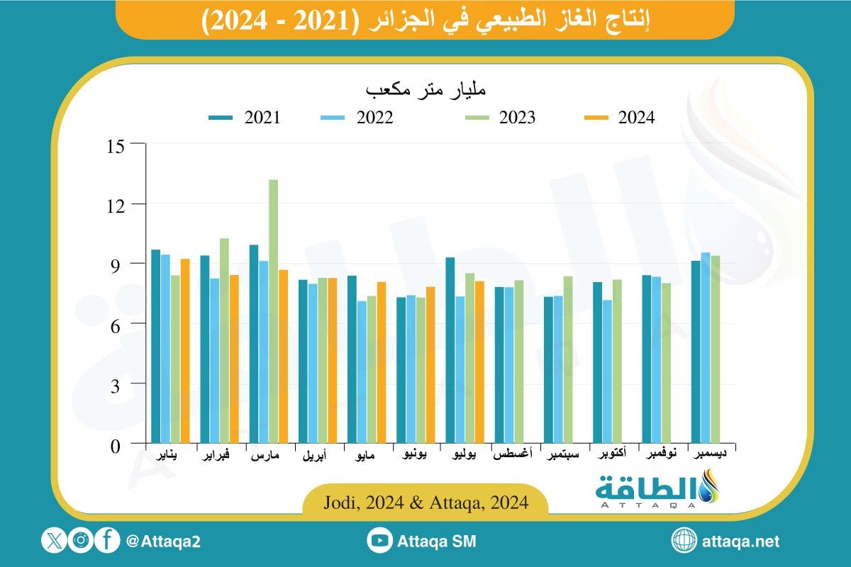 إنتاج الجزائر من الغاز شهريًا حتى يوليو 2024