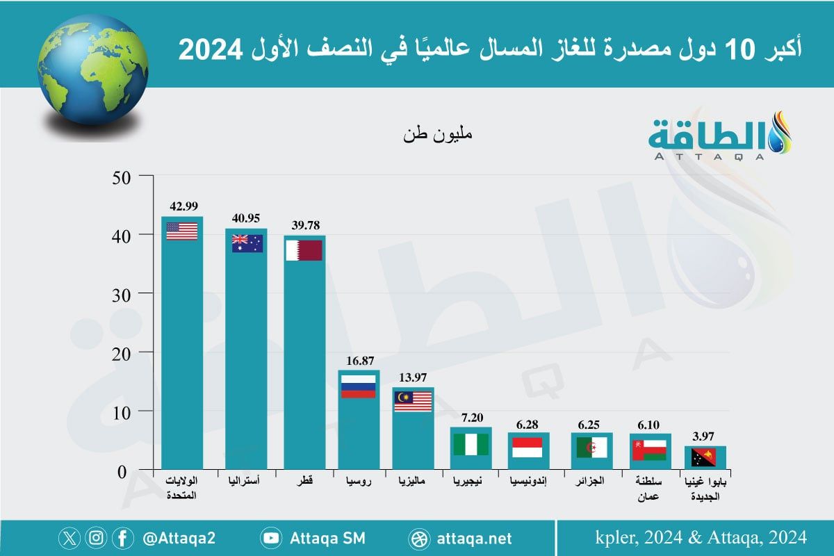 أكبر الدول المصدرة للغاز المسال في العالم