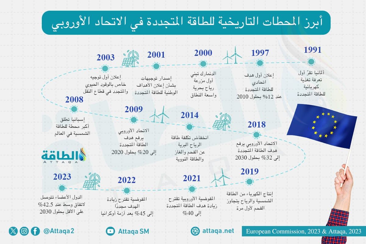 محطات تطور الطاقة المتجددة في الاتحاد الأوروبي