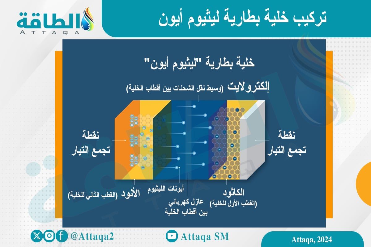 رسم يوضح تركيب خلية بطارية الليثيوم أيون