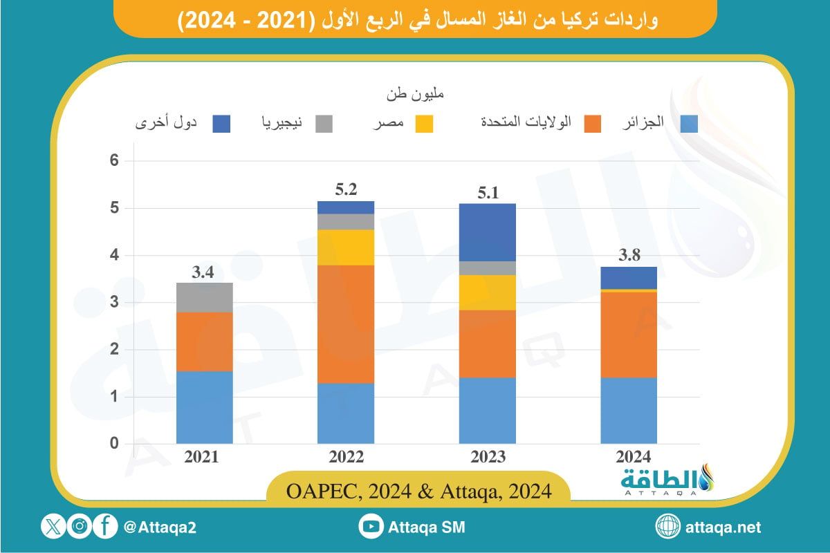 واردات تركيا من الغاز المسال خلال الربع الأول (2021- 2024)