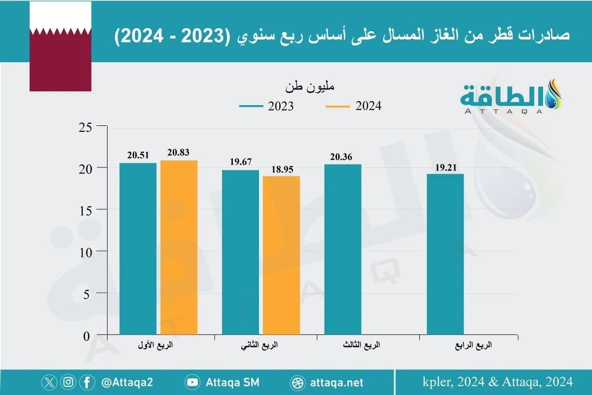 صادرات الغاز المسال القطري إلى الصين