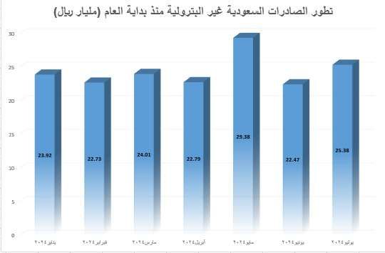 تطور الصادرات السعودية غير النفطية منذ بداية العام 2024م