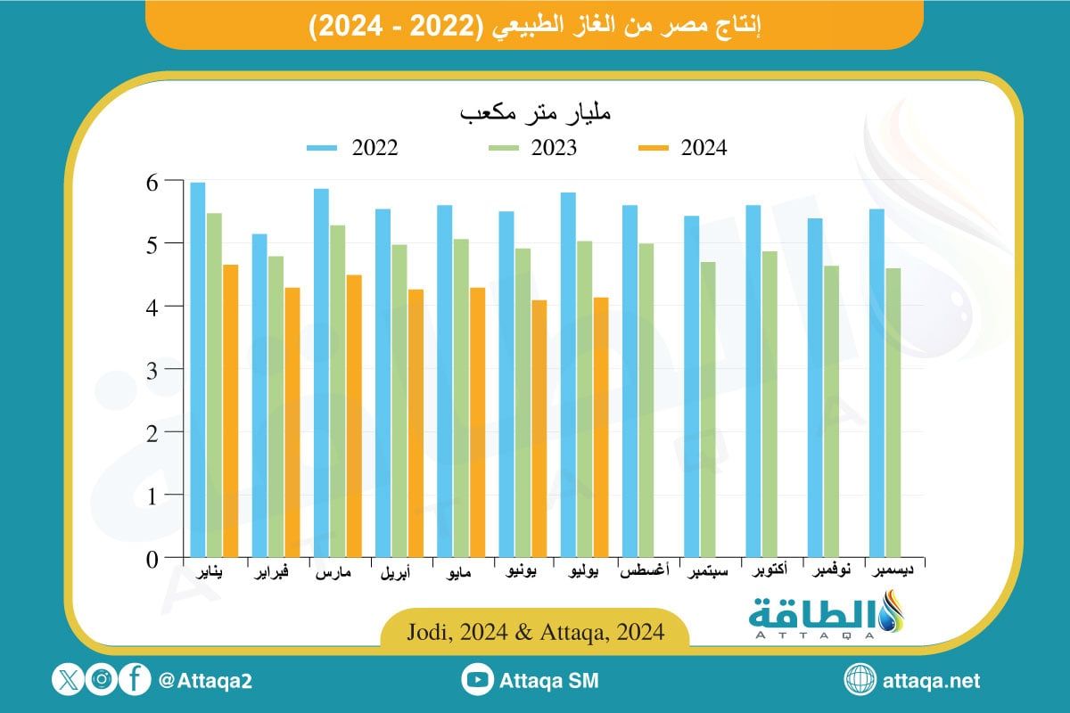 إنتاج مصر من الغاز الطبيعي