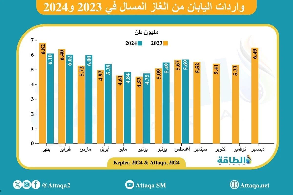 واردات اليابان من الغاز المسال في 2023 والأشهر الثمانية الأولى من 2024