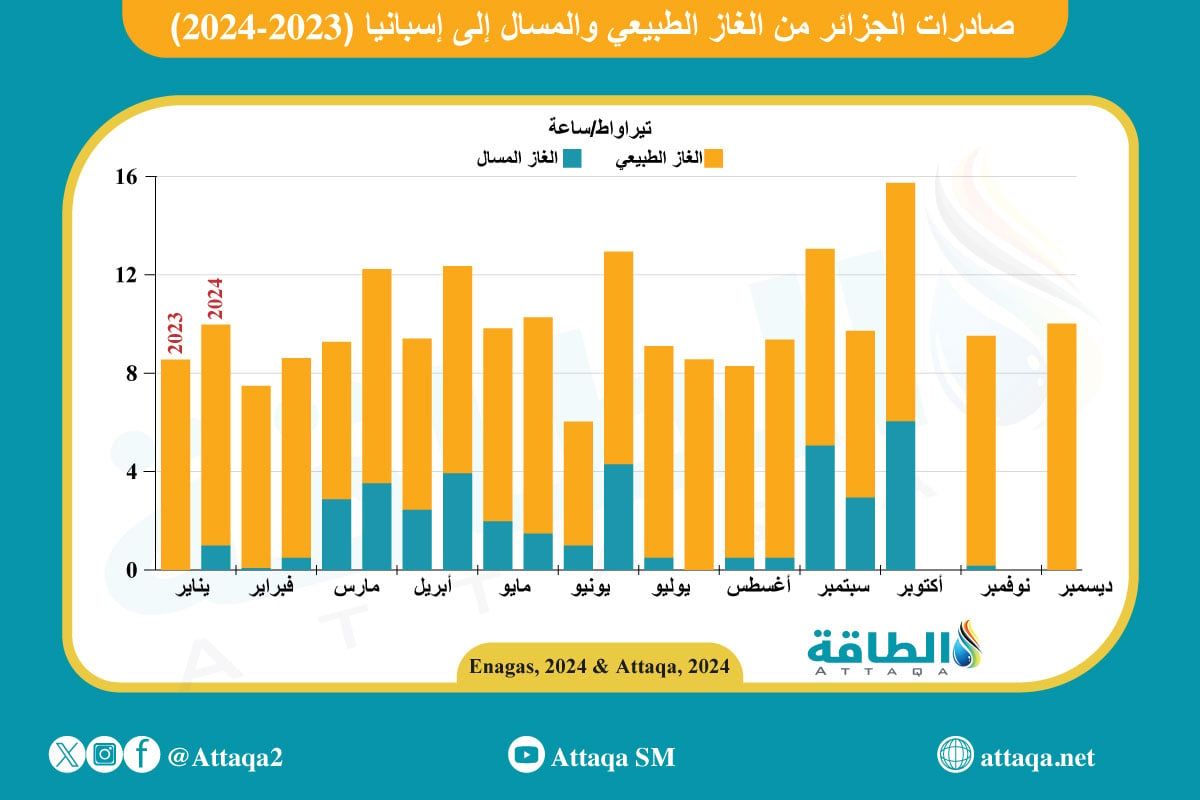 صادرات الجزائر من الغاز الطبيعي والمسال إلى إسبانيا