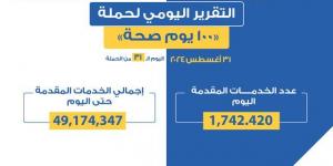 حملة «100 يوم صحة» قدمت أكثر من 49 مليون و174 ألف خدمات مجانية خلال 31 يوما