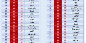 طقس 2 سبتمبر، حر شديد ورطوبة مرتفعة وأمطار ورياح على هذه المناطق