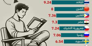 إنفوجراف| الدول الأكثر قراءة في العالم