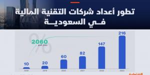 شركات فنتك ترتفع 2000% منذ إطلاق التطوير المالي واستثماراتها 2.6 مليار في عام