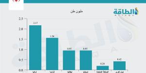 خريطة واردات تركيا من الغاز المسال.. دولتان عربيتان تؤمّنان صفقات أنقرة