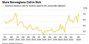 سكان النرويج يتغيبون عن العمل بأعلى معدل منذ 15 عامًا