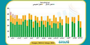 واردات إسبانيا من الغاز في أغسطس 2024 تنخفض 20%.. وانتعاشة لشحنات الجزائر