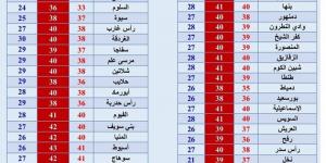 طقس شديد الحرارة على أغلب المحافظات.. القاهرة تسجل 40