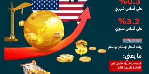 إنفوجراف| ارتفاع التضخم الأساسي الأمريكي خلال أغسطس