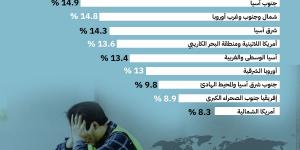 إنفوجراف| المناطق الأعلى بطالة في العالم بين الشباب