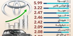 إنفوجراف│«تويوتا».. الأعلى مبيعًا عالميًا