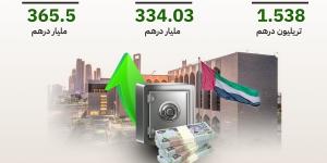 إنفوجراف| صعود قيمة الودائع بمصارف الإمارات خلال 6 أشهر