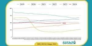 استقرار عدد حفارات النفط الأميركية عند أعلى مستوى منذ يونيو 2024