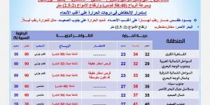 «بشاير الخريف»، تحسن درجات الحرارة والعظمى على القاهرة 32