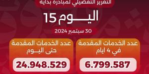 وزير الصحة يعلن وصول عدد خدمات المبادرة الرئاسية «بداية» لـ24.9 مليون خدمة