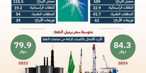 «أرامكو» السعودية تحدد أسعار البروبان والبيوتان لشهر أكتوبر