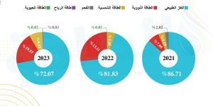 مزيج توليد الكهرباء في الخليج العربي.. كيف تغيّرت الخريطة خلال 2023؟