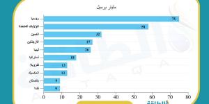 ارتفاع سعر التعادل للنفط خارج أوبك 5% في 2023