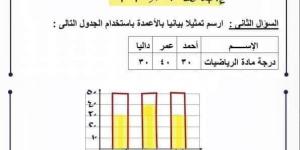 مراجعات نهائية.. حل التقييم الأسبوعي في الرياضيات 3 ورقات لـ الصف الثالث الابتدائي