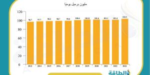 توقعات بارتفاع طاقة التكرير العالمية 6.3 مليون برميل يوميًا