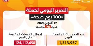 «100
      يوم
      صحة»
      قدمت
      أكثر
      من
      124
      مليون
      خدمة
      طبية