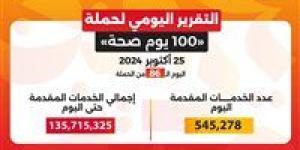 وزارة
      الصحة:
      حملة
      «100
      يوم
      صحة»
      قدمت
      أكثر
      من
      135.7
      مليون
      خدمة
      مجانية
      خلال
      86
      يوما